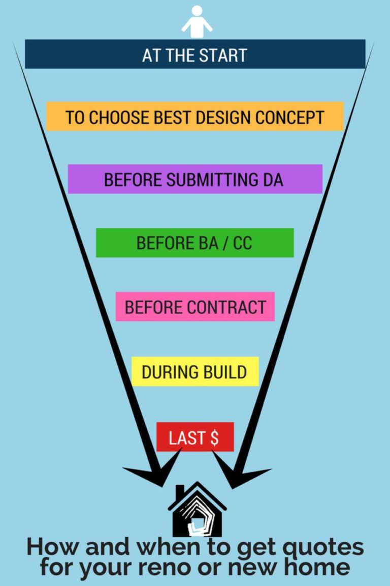 Renovation Quotes: How & When to Get a Home Reno Quote